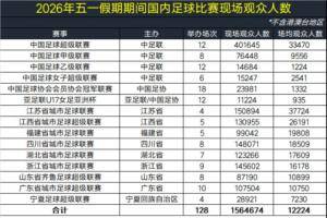 4场比赛超6万人！五一假期全国超156万人次现场观赛，场均12224人